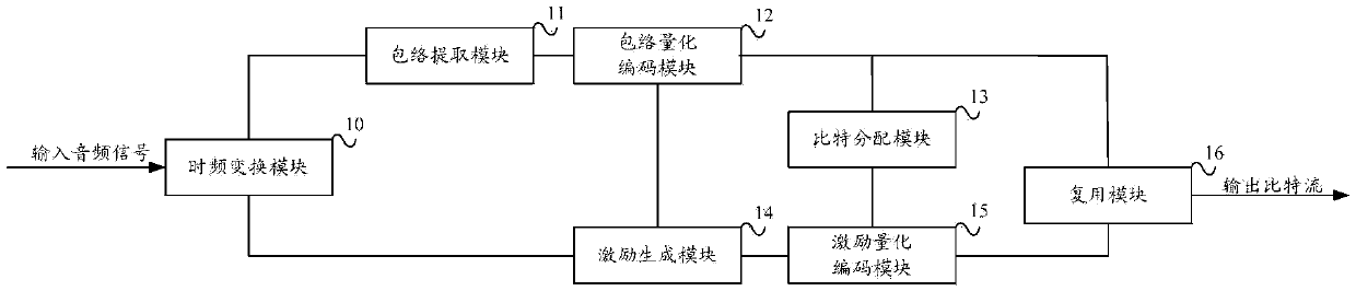 Forecasting method for high-frequency band signal, encoding device and decoding device