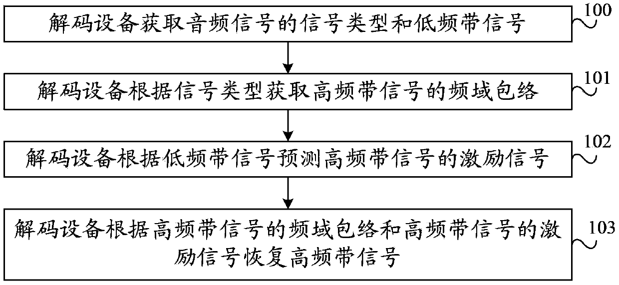 Forecasting method for high-frequency band signal, encoding device and decoding device