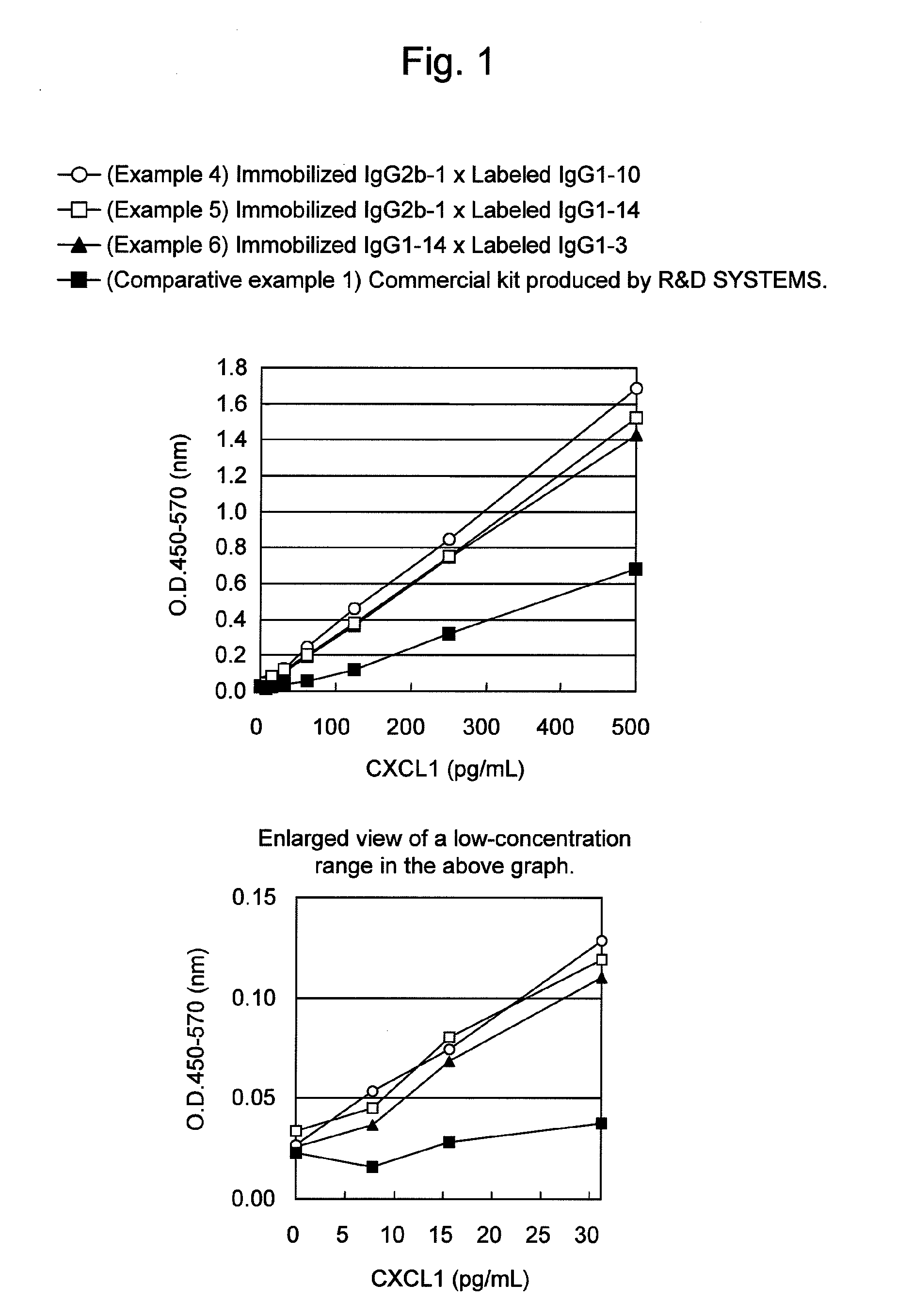 Immunoassay method for human CXCL1 protein