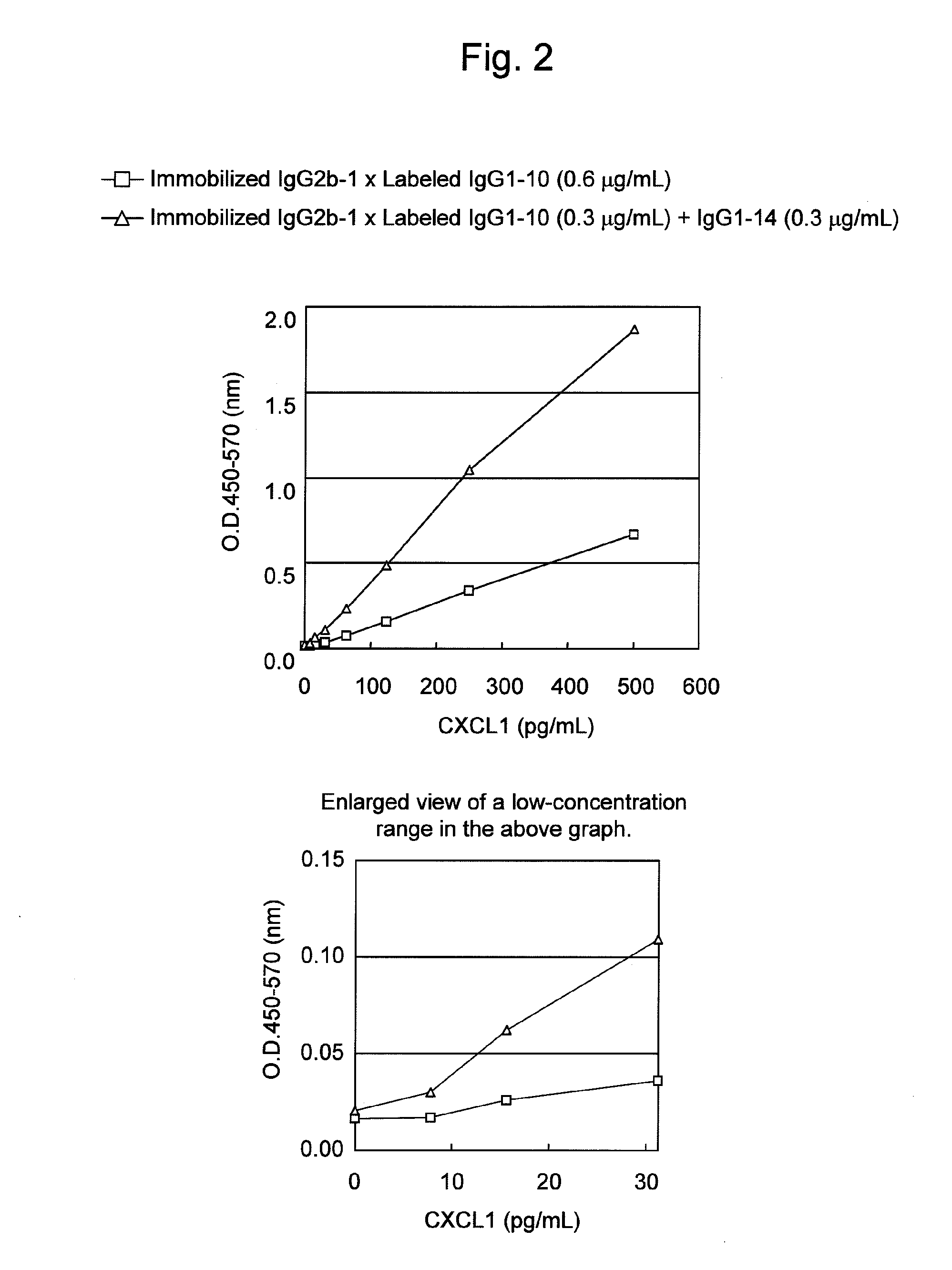 Immunoassay method for human CXCL1 protein