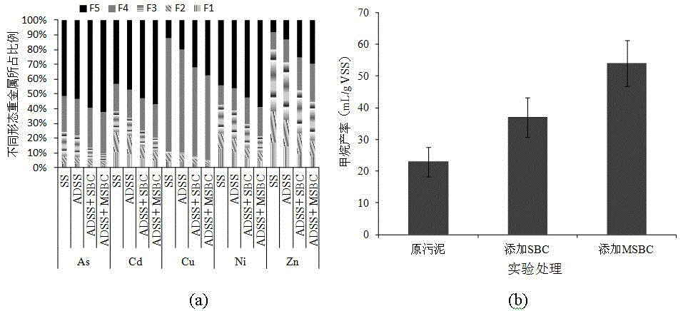 Method for enhancing heavy metal stabilization process in sludge anaerobic digestion process