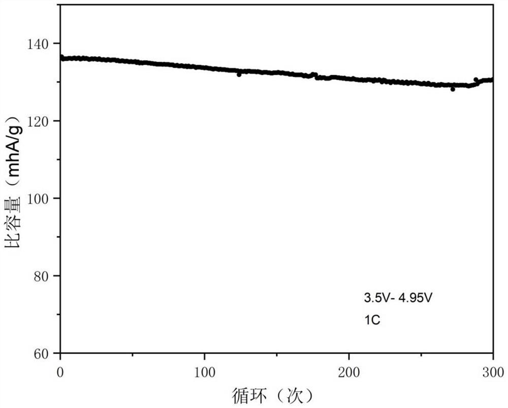 Atomic-scale doped lithium nickel manganese oxide positive electrode material as well as preparation method and application thereof