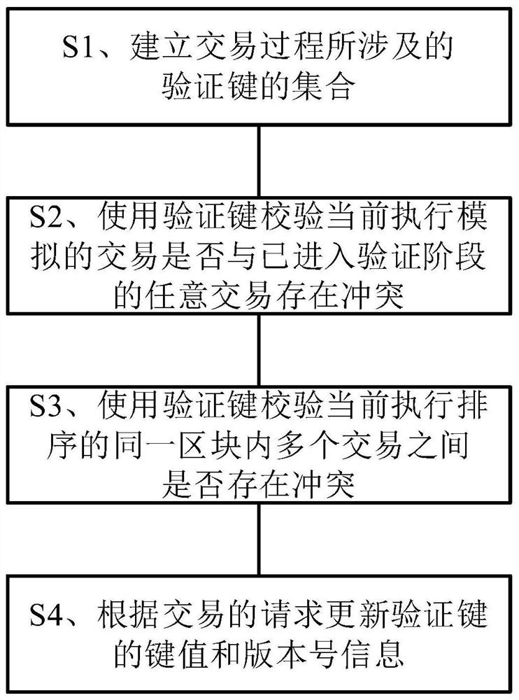 Fabric-based transaction concurrency control method and system