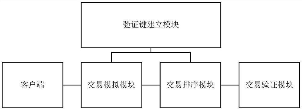 Fabric-based transaction concurrency control method and system