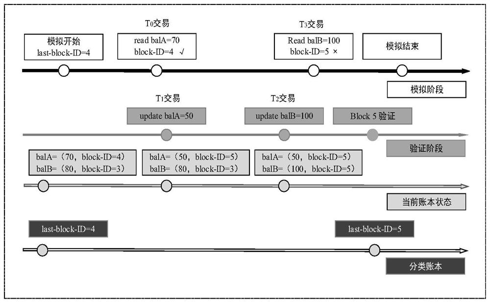 Fabric-based transaction concurrency control method and system