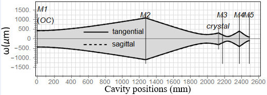 Thermally insensitive resonant cavity for all-solid-state mode-locked laser