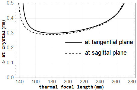 Thermally insensitive resonant cavity for all-solid-state mode-locked laser