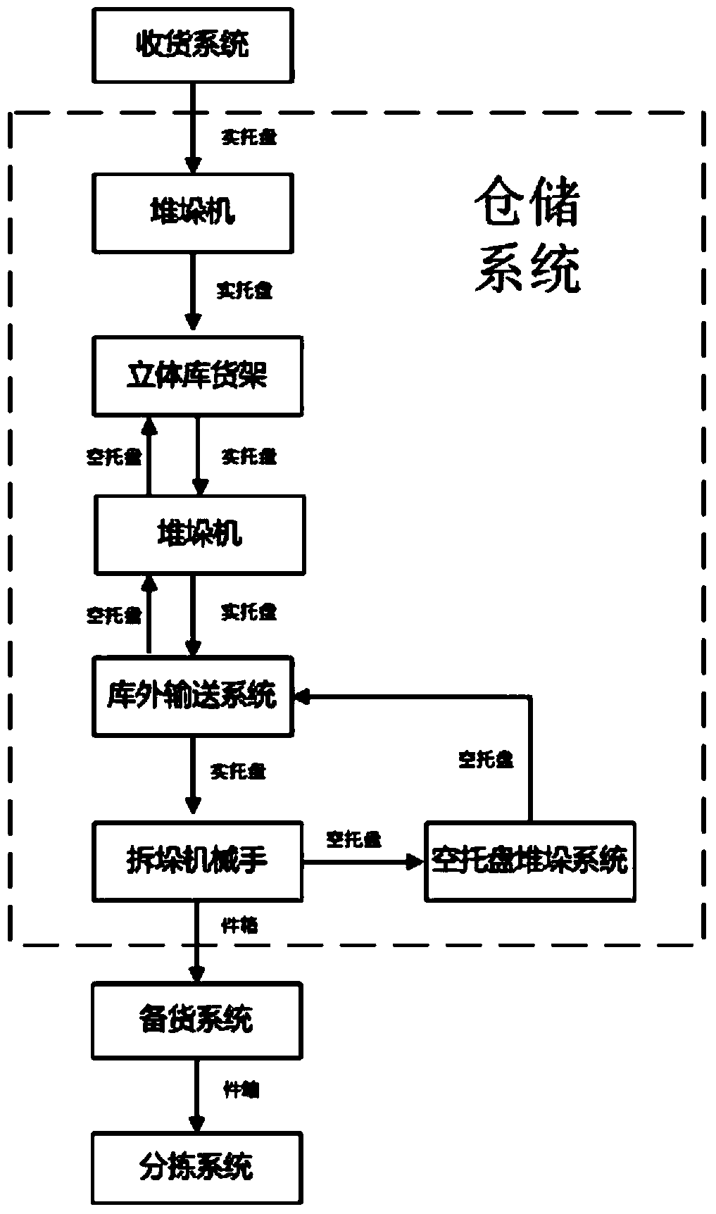 Storing and distributing integrated process and system based on tray storage three-dimensional bank