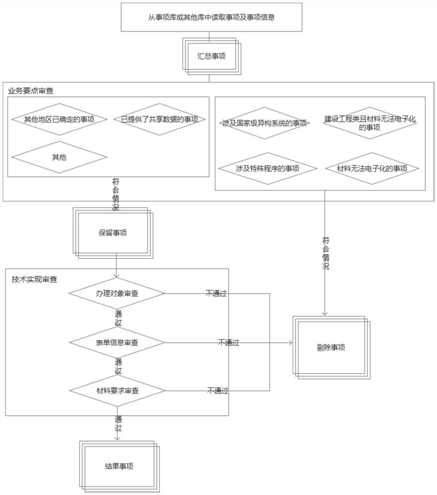 Filtering method and device for government affair item second batch process reconstruction