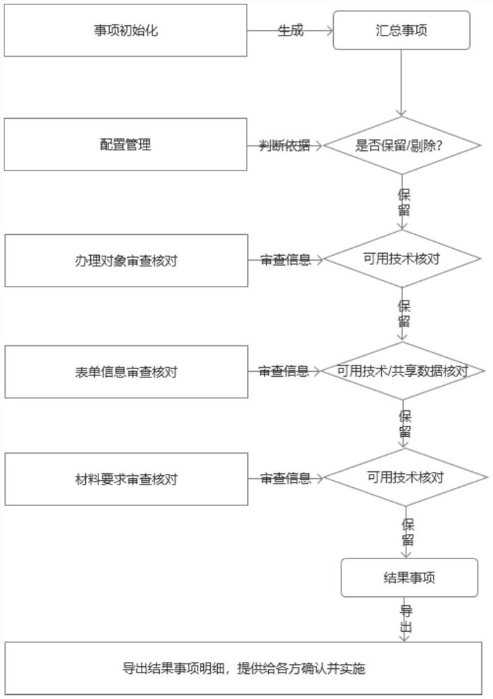 Filtering method and device for government affair item second batch process reconstruction