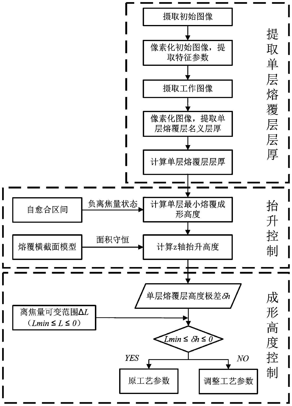 Height online monitoring device and closed-loop control method for laser cladding additive forming