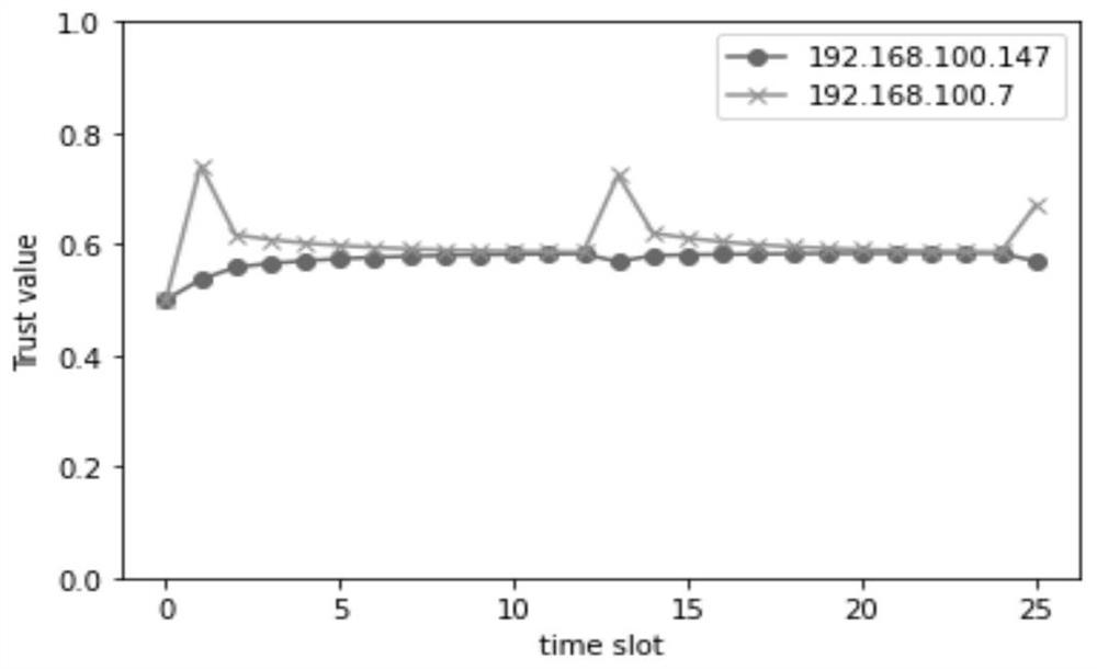 A method and system for building trust model of Internet of things terminal