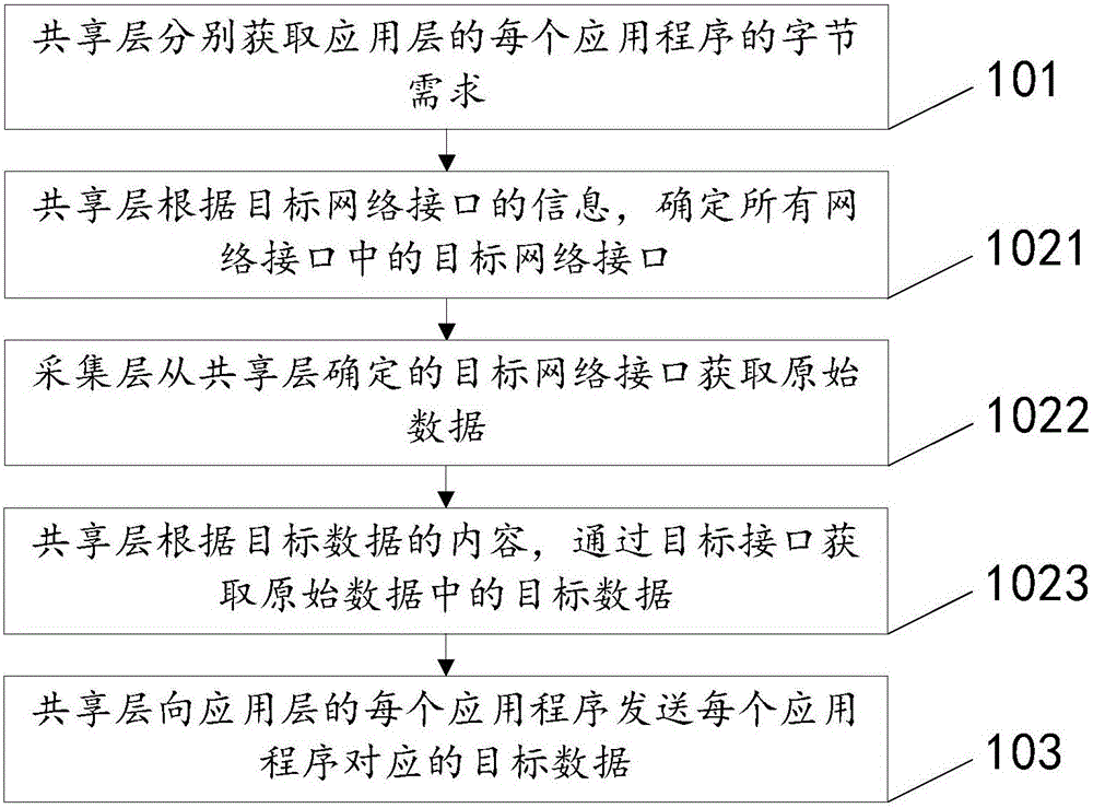 Data collection method and collection system