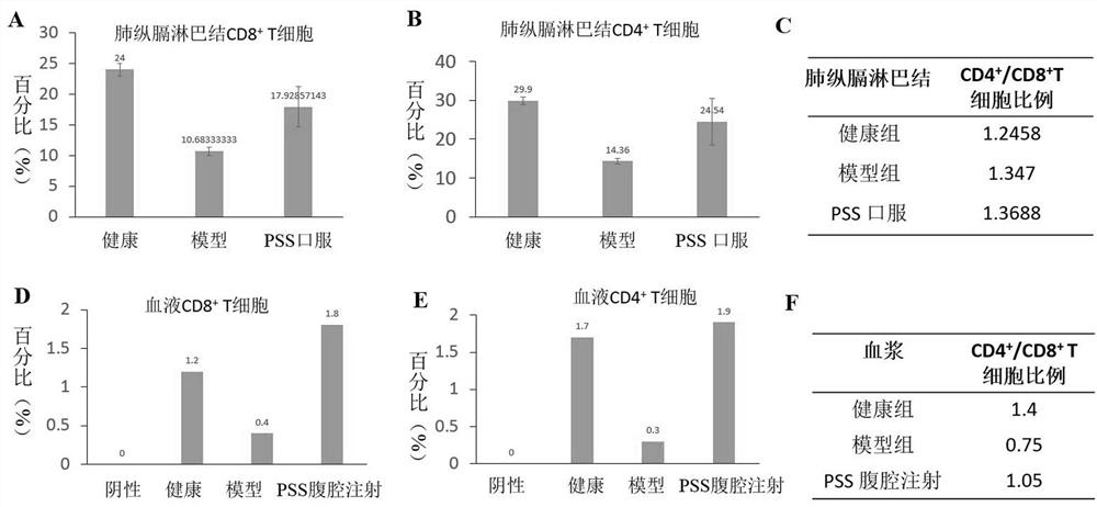 Application of sodium alginate diester in the preparation of drugs for preventing or treating tumor metastasis