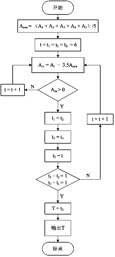 A device for measuring the breaking time of emulsified asphalt based on the current value