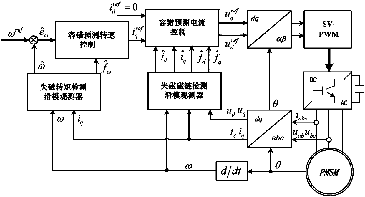 Method and device for fault-tolerant predictive control of loss-of-excitation faults for permanent magnet synchronous motors