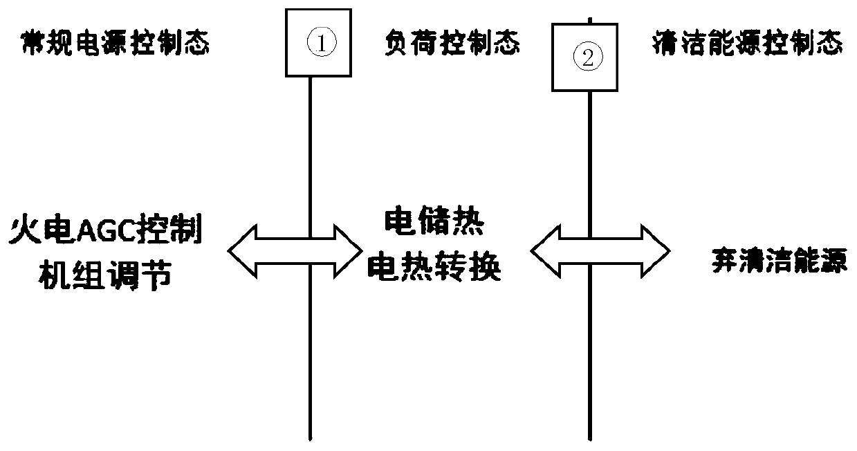 A flexible load scheduling control method for AGC