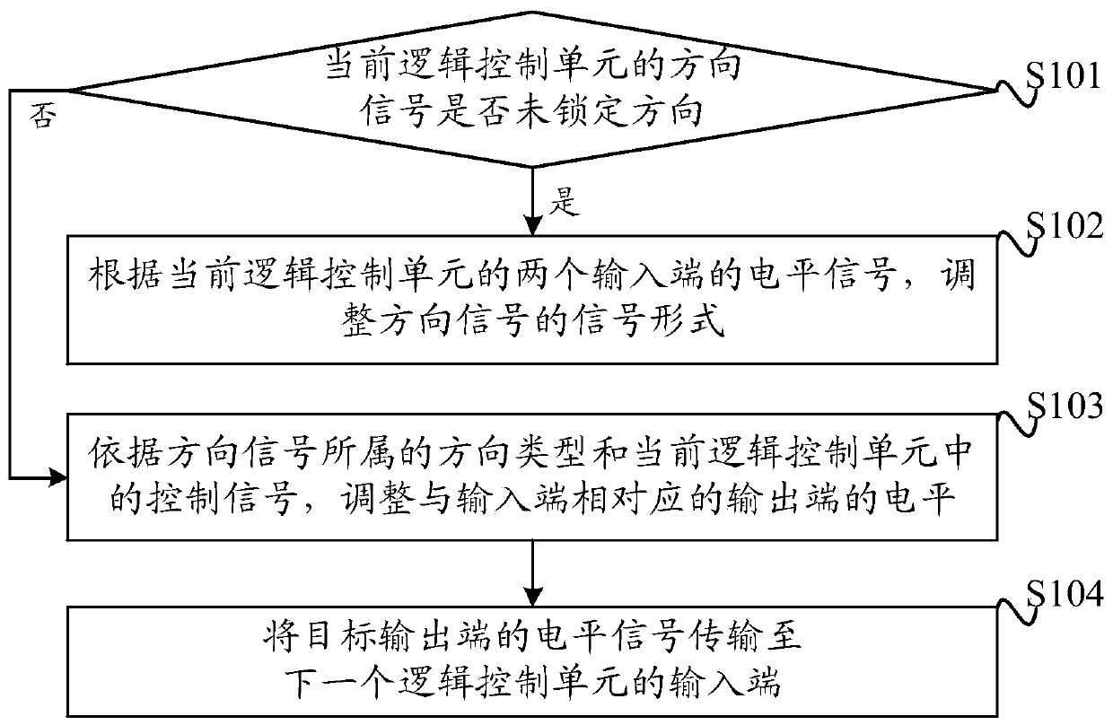 Bidirectional train control method and device and computer readable storage medium