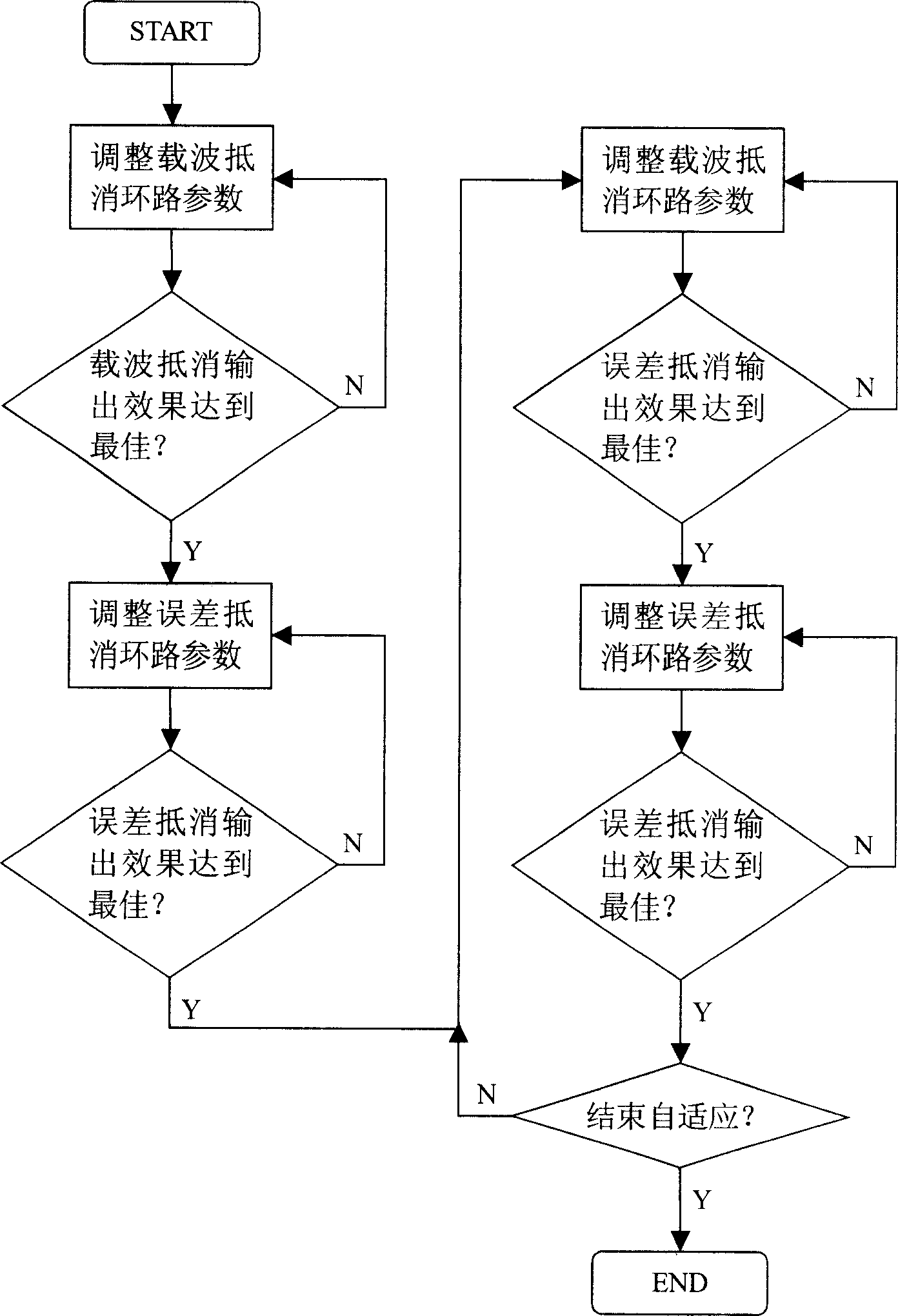 Method for increasing linearity of feedforward power amplifier using carrier leakage effect