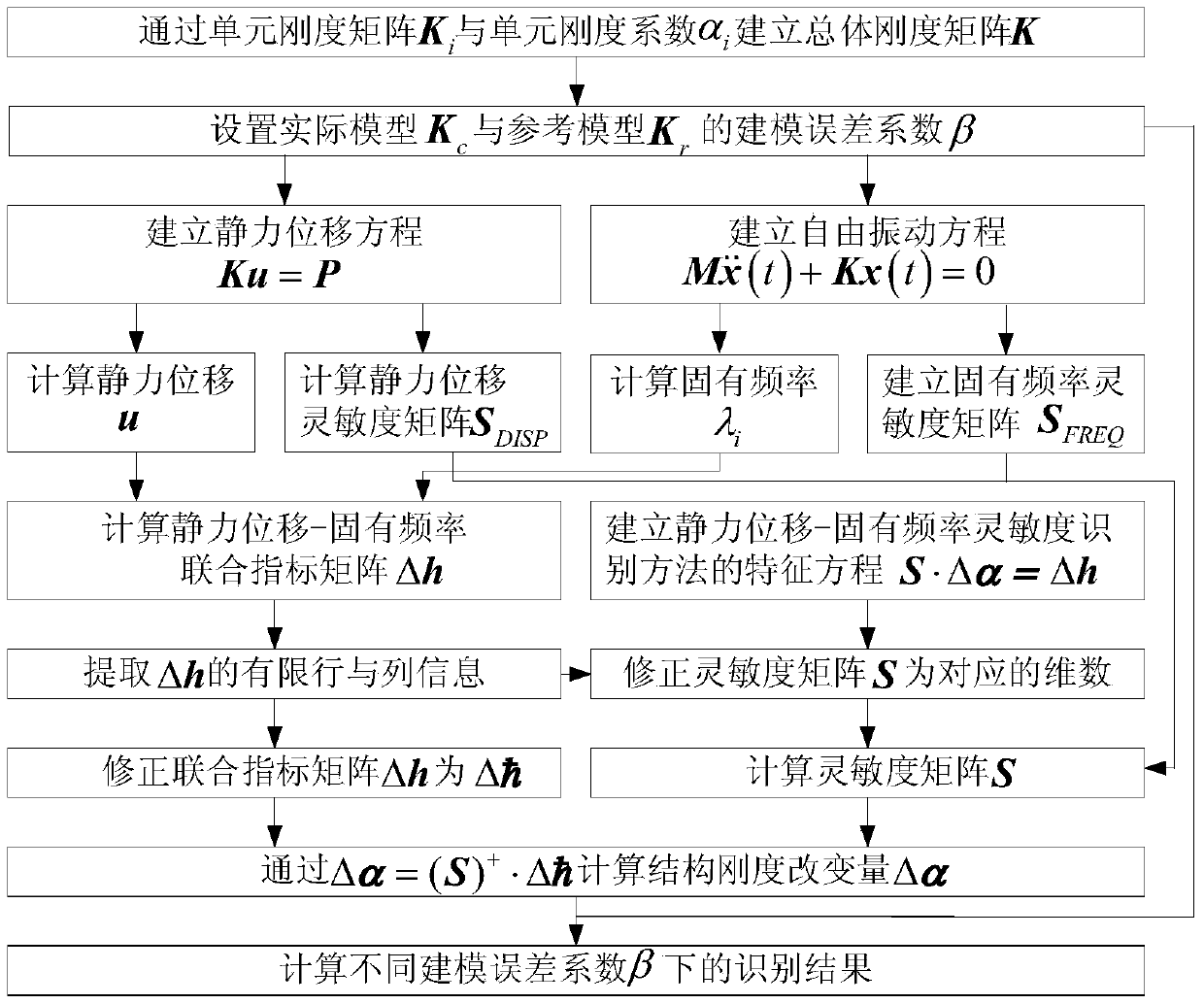 A Modified Sensitivity Structural Damage Identification Method Based on Joint Index and Limited Information