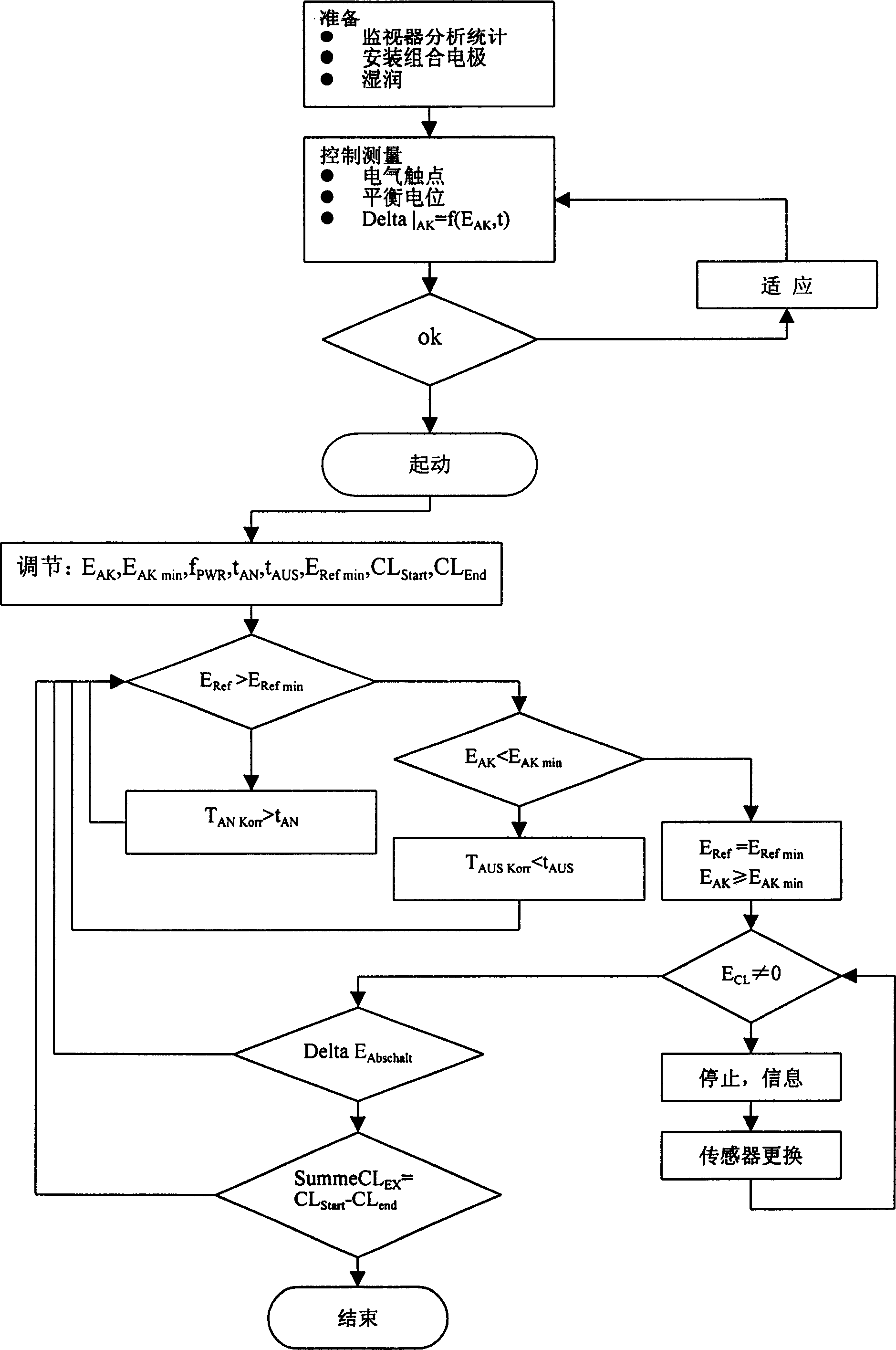 Combination electrode for the electrochemical restoration of corrosion-damaged reinforced concrete and corresponding method for controlling the same