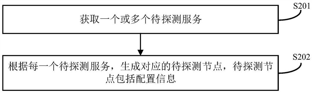 Detection method and device, electronic equipment and computer readable storage medium