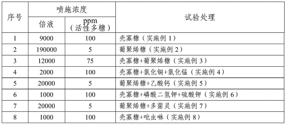 Application of active polysaccharides in corn top rot control