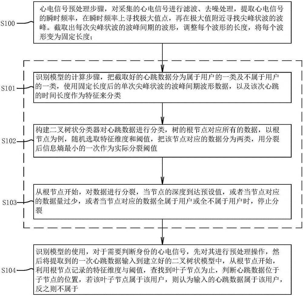 Electrocardiosignal fast identity identification method based on random tree