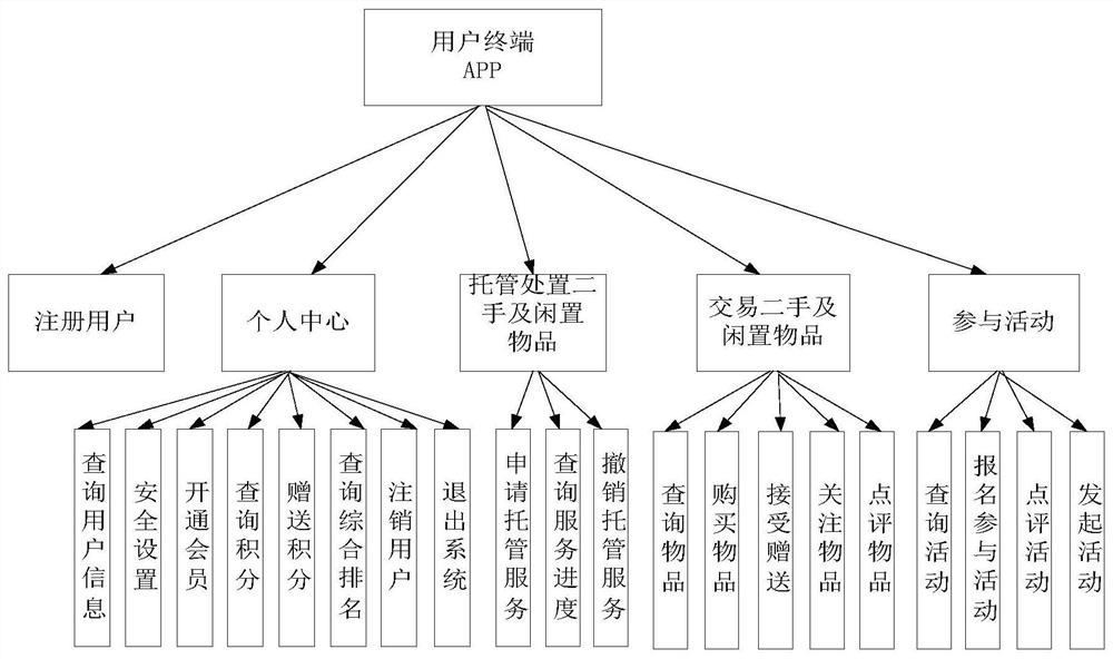 Second-hand and idle article transaction platform