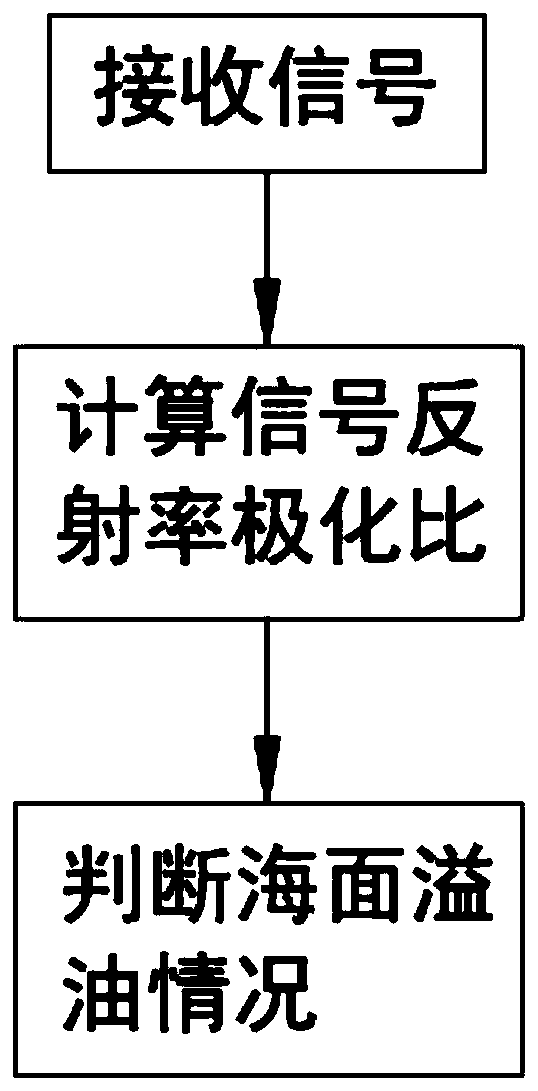 GNSS-R shore-base sea surface oil spill remote-sensing detection method