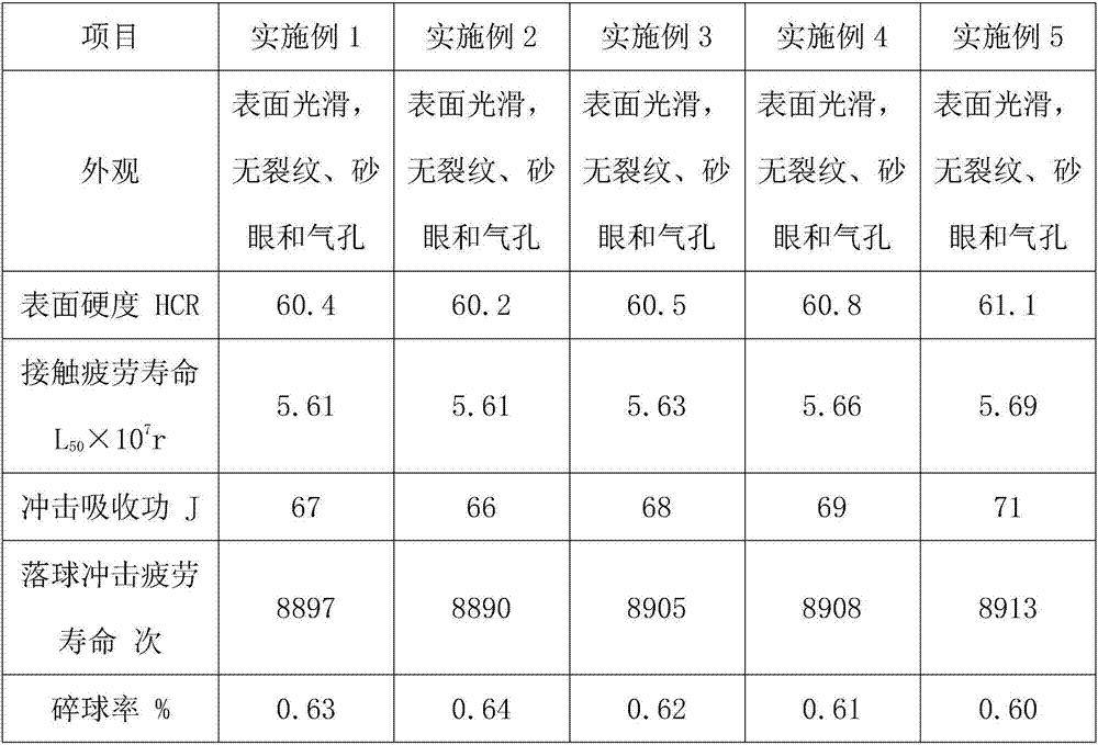 Anti-fatigue low-carbon high-chromium steel ball