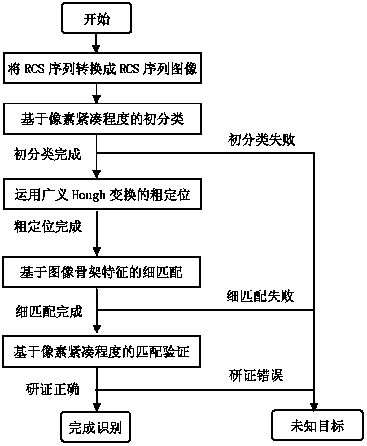 Spacecraft classifying and identifying method based on generalized Hough transformation