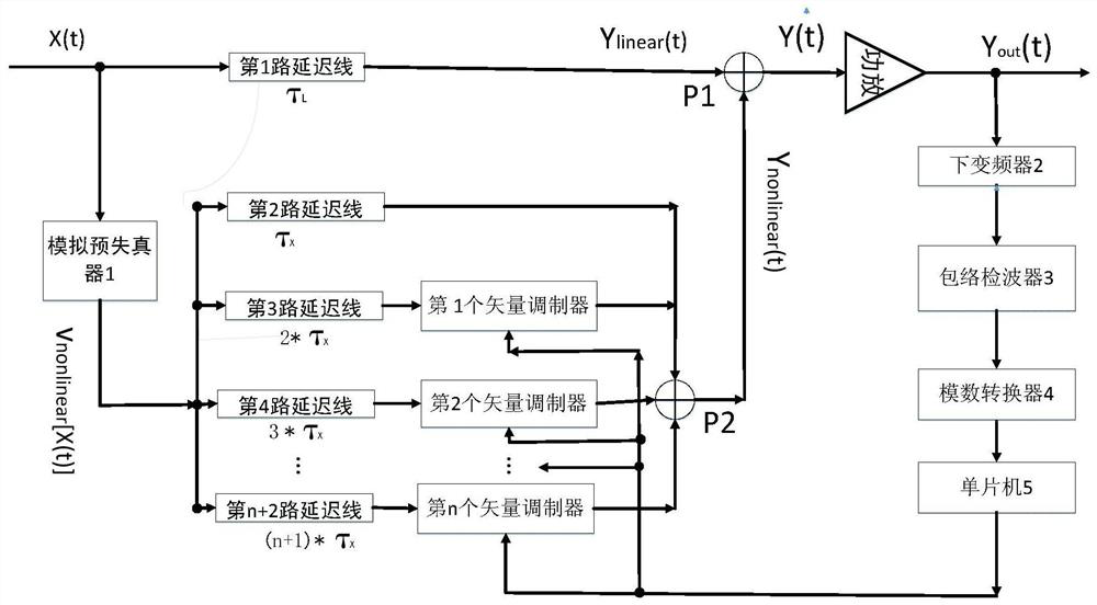 An Analog Predistortion System Based on Compensating Memory Effect