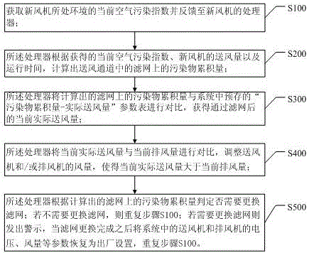 Fresh air fan and control method for air feed volume and air exhaust volume of fresh air fan