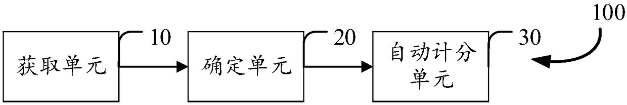 Commercial tenant scoring system, terminal and computer readable storage medium