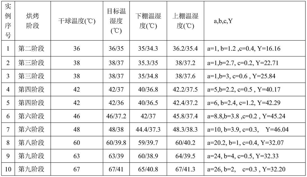 An intelligent frequency conversion control method for the circulating fan in the descending intensive curing barn during tobacco leaf curing