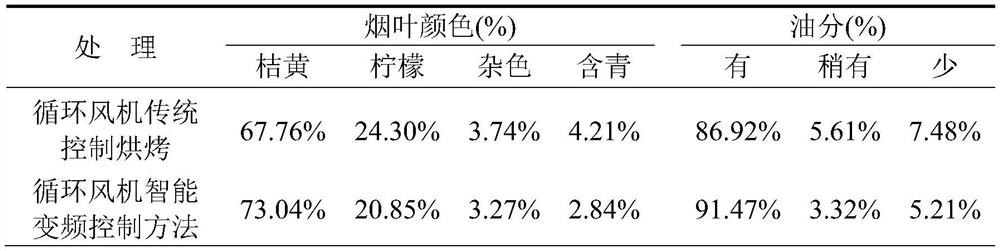 An intelligent frequency conversion control method for the circulating fan in the descending intensive curing barn during tobacco leaf curing