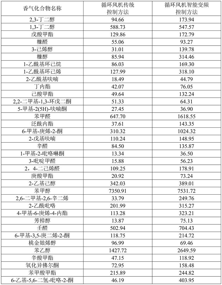 An intelligent frequency conversion control method for the circulating fan in the descending intensive curing barn during tobacco leaf curing