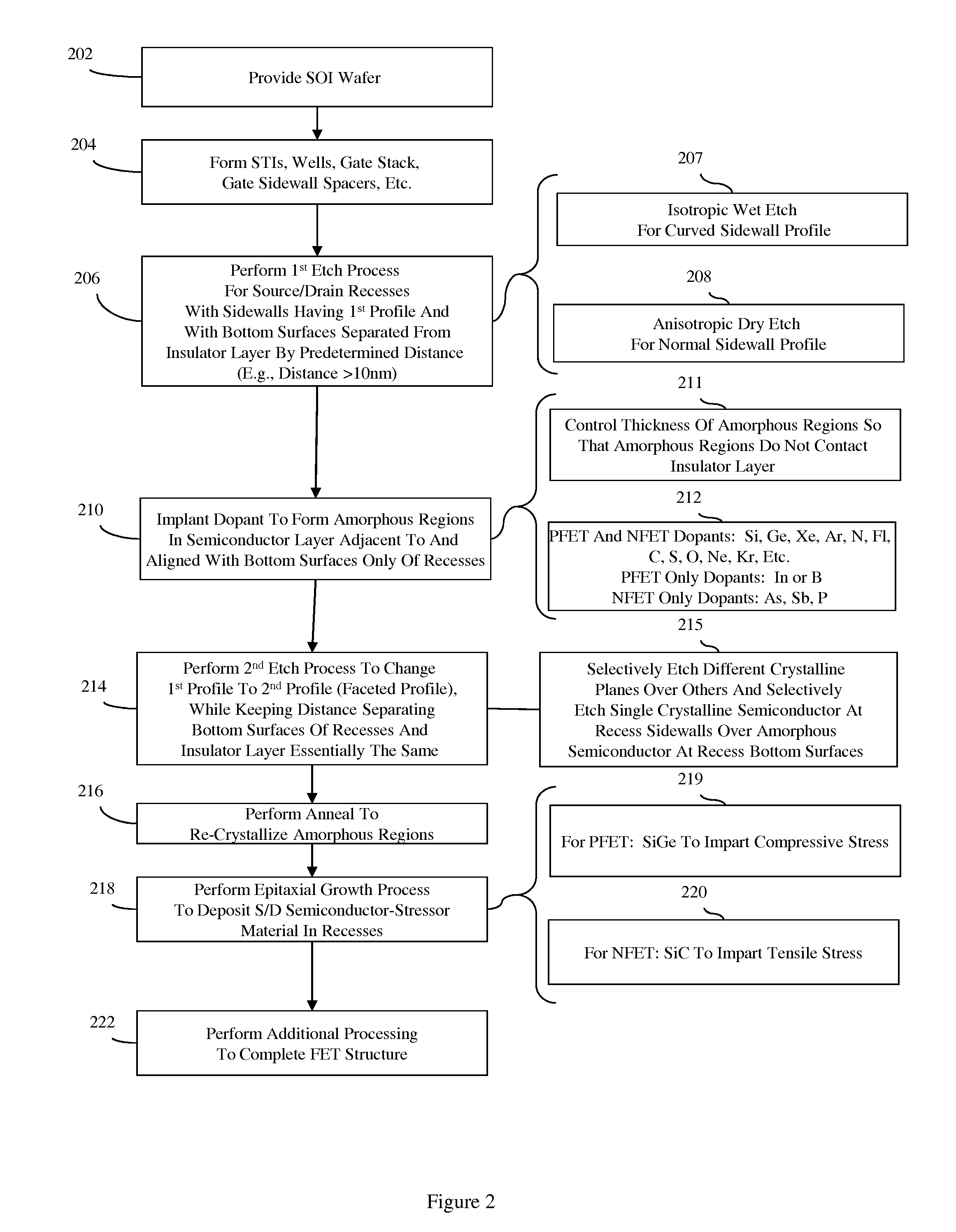 Method of forming a planar field effect transistor with embedded and faceted source/drain stressors on a silicon-on-insulator (SOI) wafer, a planar field effect transistor structure and a design structure for the planar field effect transistor