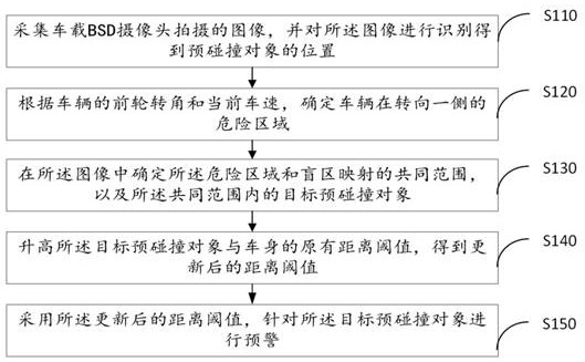 Blind spot early warning method, device, equipment and medium based on steering state