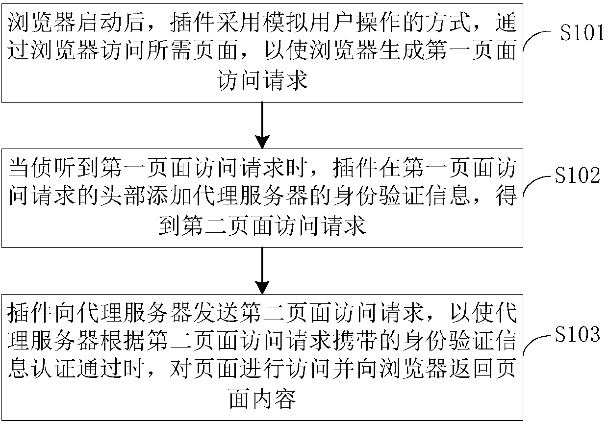 Page access method and device based on browser