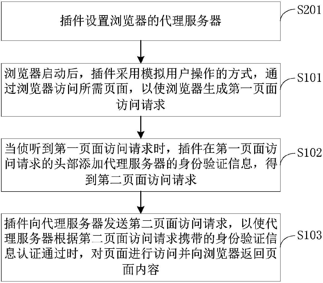 Page access method and device based on browser