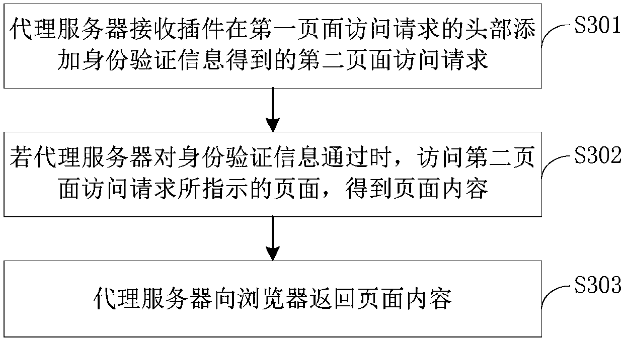 Page access method and device based on browser