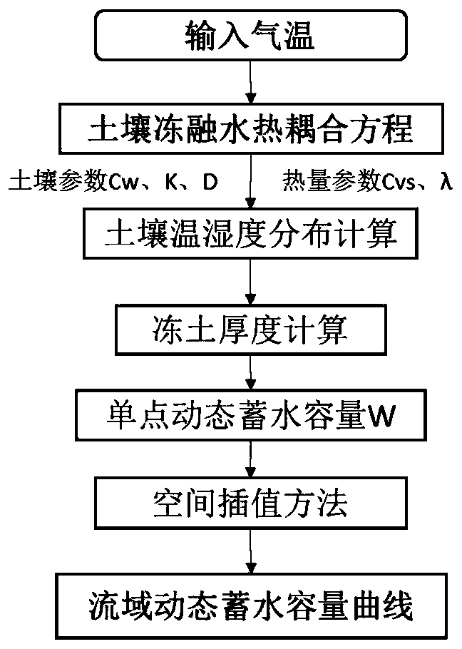 Calculation method of dynamic water storage capacity and runoff during soil freezing and thawing