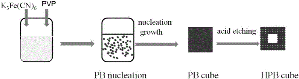 Preparation method and application of hollow Prussian-blue nanometer cube