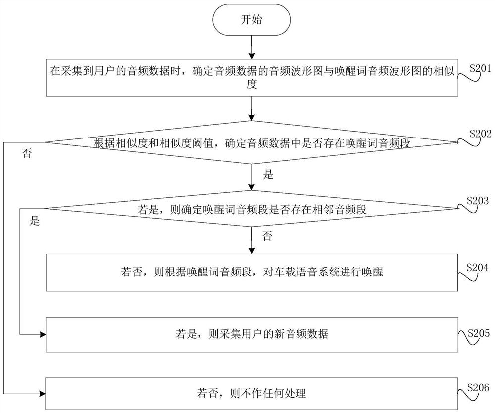 Awakening method and device of vehicle-mounted voice system, vehicle and medium