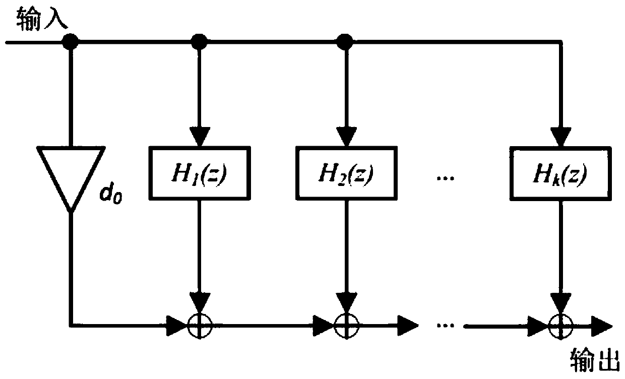 Self-adaptive equalizer compensation method of vehicle-mounted sound equipment