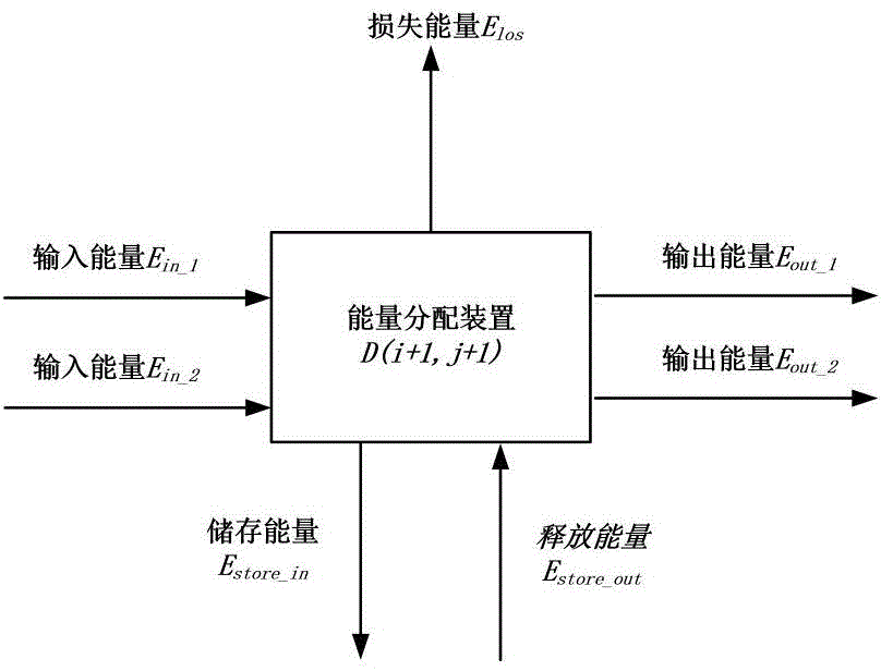 Micro-grid versatile flow modeling approach based on different types of energy