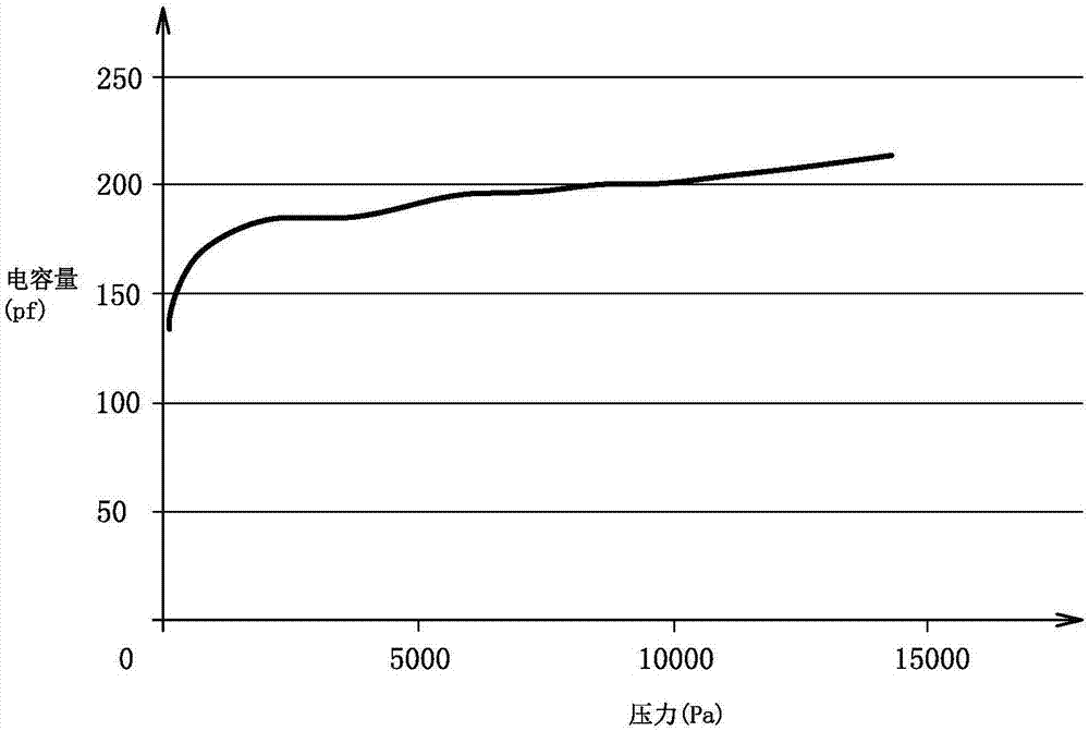 Miniaturized capacitive vacuum pressure sensor encapsulation structure