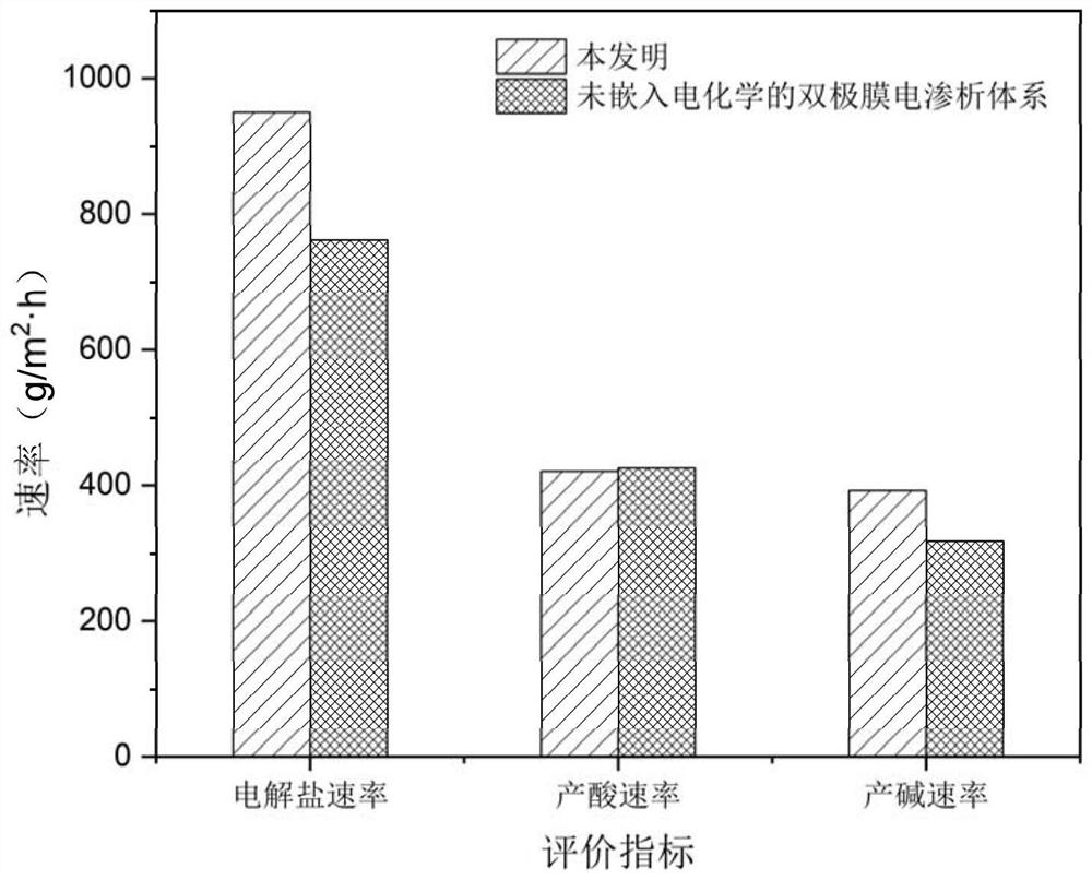 Two-stage electrochemical crosslinking electrodialysis desalination treatment system and application thereof